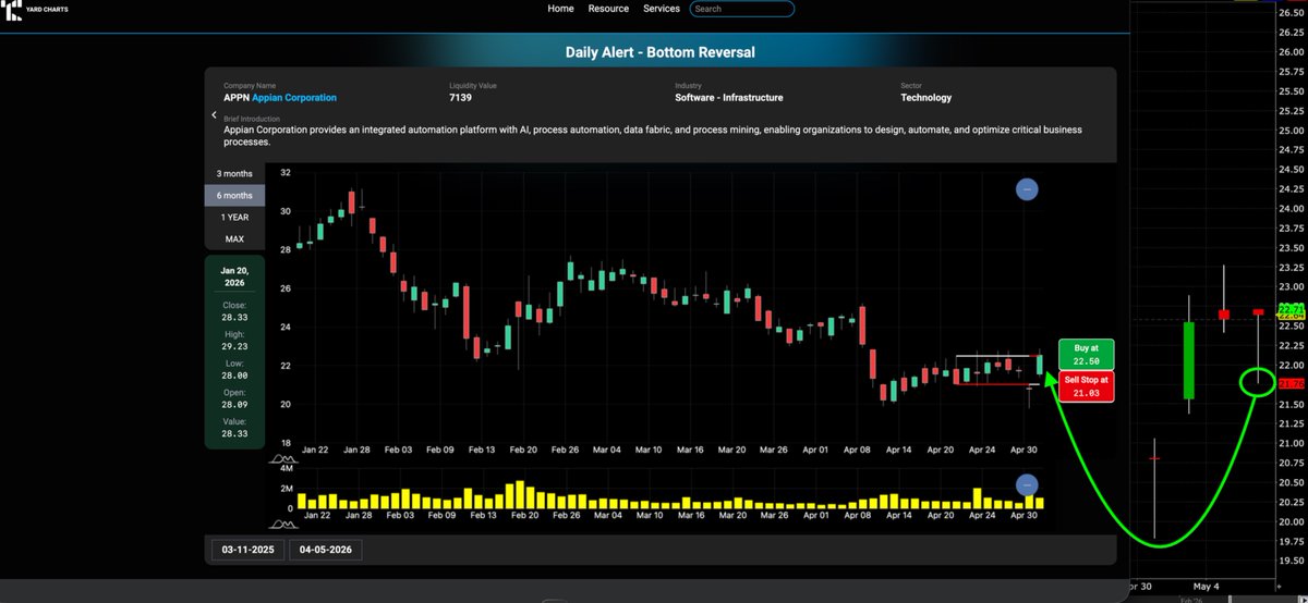 yardcharts's tweet photo. $APPN as example on entry tactics. 
Alert available as per Fridays close. Watched it yesterday, entered early  today at   lower  price  than rated by theory, closer too stop loss protection level. 
#technicalanalysis #stockmarkettrader https://t.co/KVLxBOsn4G