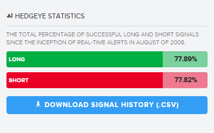 Hedgeye's tweet photo. The difference between Hedgeye and the Old Wall is that we own our #timestamps.
Real-Time Alerts (RTA) is where Hedgeye CEO @KeithMcCullough posts intraday trades with coaching notes.
Keith has a 78% hit rate on both long and short signals dating back to 2008.
The Excel file of every single intraday trade is available on our site, all the way back to '08.
Keith is on the battlefield with live ammo, right there with you.
Get access to RTA here: https://t.co/kJ1M2RUNU0