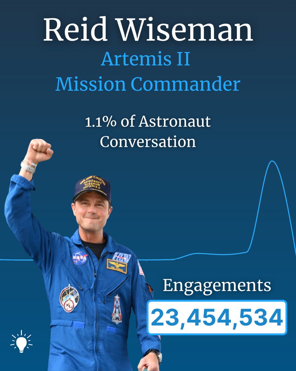 Infegy's tweet photo. Happy National Astronaut Day! We reviewed astronaut conversations from this year in Infegy Starscape, and these three were at the top of conversations.
#Astronauts #InfegyInsights #Space https://t.co/Jx0OFVmB8V