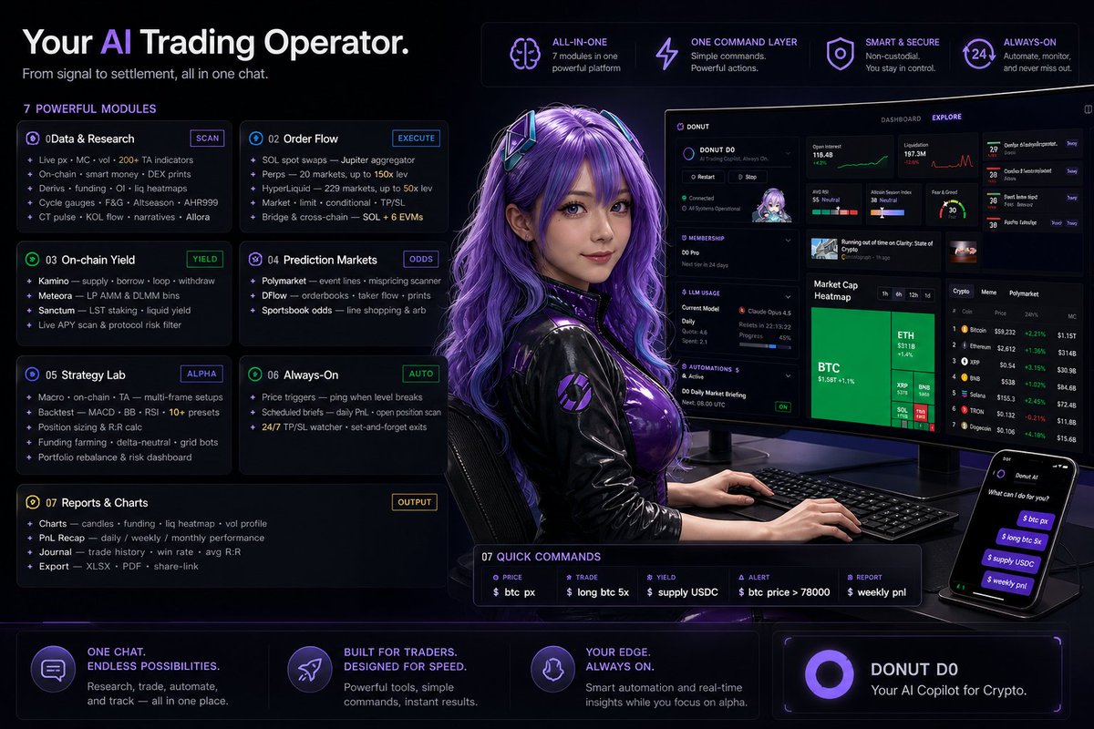 cenator02's tweet photo. 1/
Your all-in-one crypto command center.
@DonutAI
@InternDonut
From research → execution → reporting, all in one chat.
7 core modules:
• Data &amp; Research
• Order Flow
• On-chain Yield
• Prediction Markets
• Strategy Lab
• Always-On Automation
• Reports &amp; Charts https://t.co/fUK7IADJat