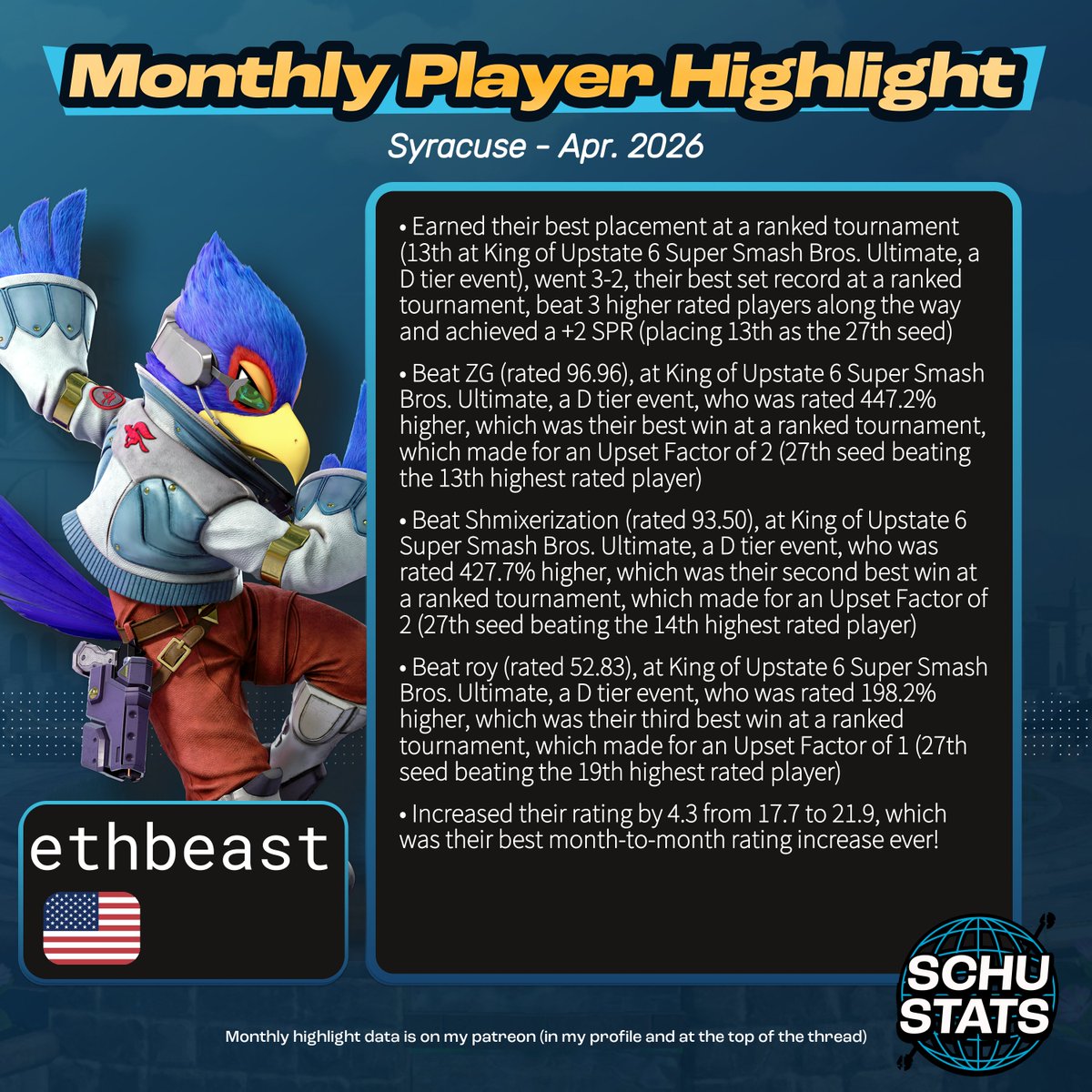 SchuStats's tweet photo. Syracuse, requirements: 6 Syracuse events in the past 6 months and US must be your most played country and NY must be your most played state
My Syracuse player highlight for April 2026 goes to ethbeast! https://t.co/pDp9VstaJX