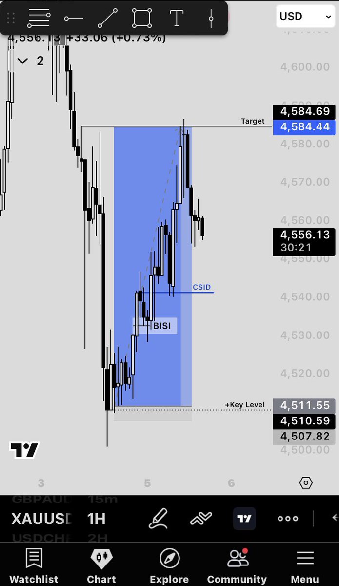 HennyLiquidity's tweet photo. XAUUSD longs , rocket model execution ;-) https://t.co/Z65qyNQB6l