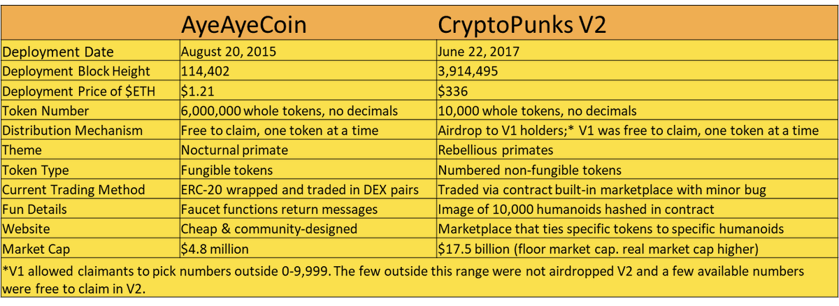 SpaceLlamaNFT's tweet photo. AyeAyeCoin vs. CryptoPunks V2

There are several similarities: 
1. Both are whole tokens without decimals. 
2. Both include a trustless free claim to claim single tokens (though CryptoPunks was free to claim largely through the V1 contract and airdropped to V2). 
3. Both are primate themed. 
4. Neither comply with any Ethereum token standard.

The key contract differences are:

1. AyeAyeCoin is way, way earlier. CryptoPunks was deployed nearly two years later, about 34x further from the genesis block, and the price of $ETH was about 278x higher.
2. AyeAyeCoin is fungible while CryptoPunks V2 are nonfungible (due to numbering, not due to any avatars).
3. AyeAyeCoin's claim function returns one of two messages depending on whether any coins remain in the faucet wallet.
4. CryptoPunks includes a hash of a single image
5. CryptoPunks has a built in marketplace that probably shouldn't be used due to a bug that loses people's punks every so often when they try to sell to themselves for 0 eth instead of transferring.

The primary offchain difference between the projects is that AyeAyeCoin has a simple community-created informational website while CryptoPunks has a professional website that explains how the project is supposed to work (but doesn't onchain), with individual punks matching individual tokens. The website also includes the user interface for the onchain marketplace.

Which one are you taking for a 3,500x difference in market cap? $WAAC @AyeAyeCoin2015 or CryptoPunks?