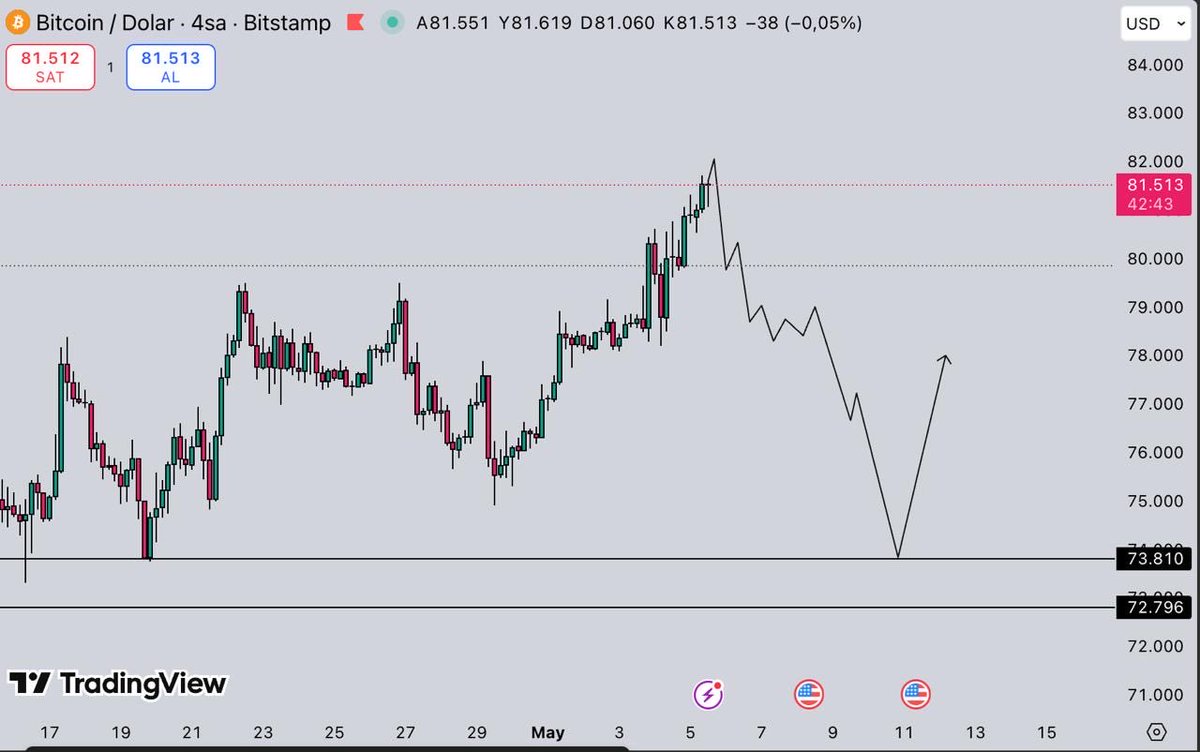 1HBY1's tweet photo. bitcoin:native 

Normalde tepe ve dip yakalamaya çalışmak cüzdanı paramparça eden bir davranış türüdür.
Bunu biliyorum ama yine de oyun planım bu şekilde.
Riskli bir short denemesi yapacağım.
Bu işlemin başarısız olma ihtimali çok yüksek. Çünkü bitcoin apaçık short squeeze yaparken, yön yüksek ihtimalle yukarıyken short açmak yanlıştır ve cambazlık gerektirir.
Ama ben yine de bunu deneyeceğim ve kimseye tavsiye de etmiyorum.
Unutmayalım ki finansal piyasalar oyun parkı değildir.
Birinden görüp işlem açmak doğru değildir. Onun dışında diyeceğim başka bir şey yok. 
Haydi bakalım neler olacak izleyelim 👀