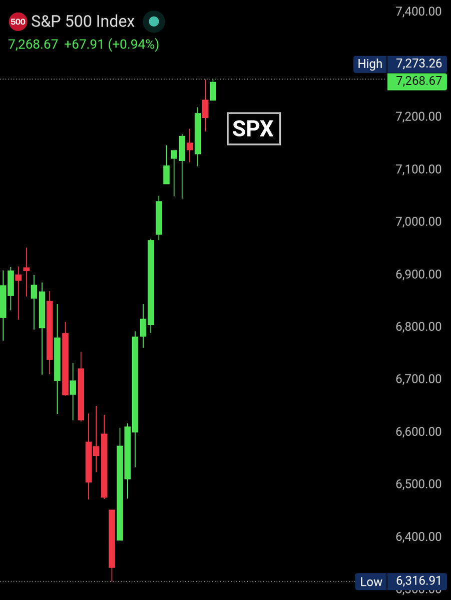 BullTheoryio's tweet image. BREAKING: S&amp;amp;P500 hits 7,273 for the first time in history. 

It has now added $10,000,000,000,000 to its market cap in the last 25 trading sessions.