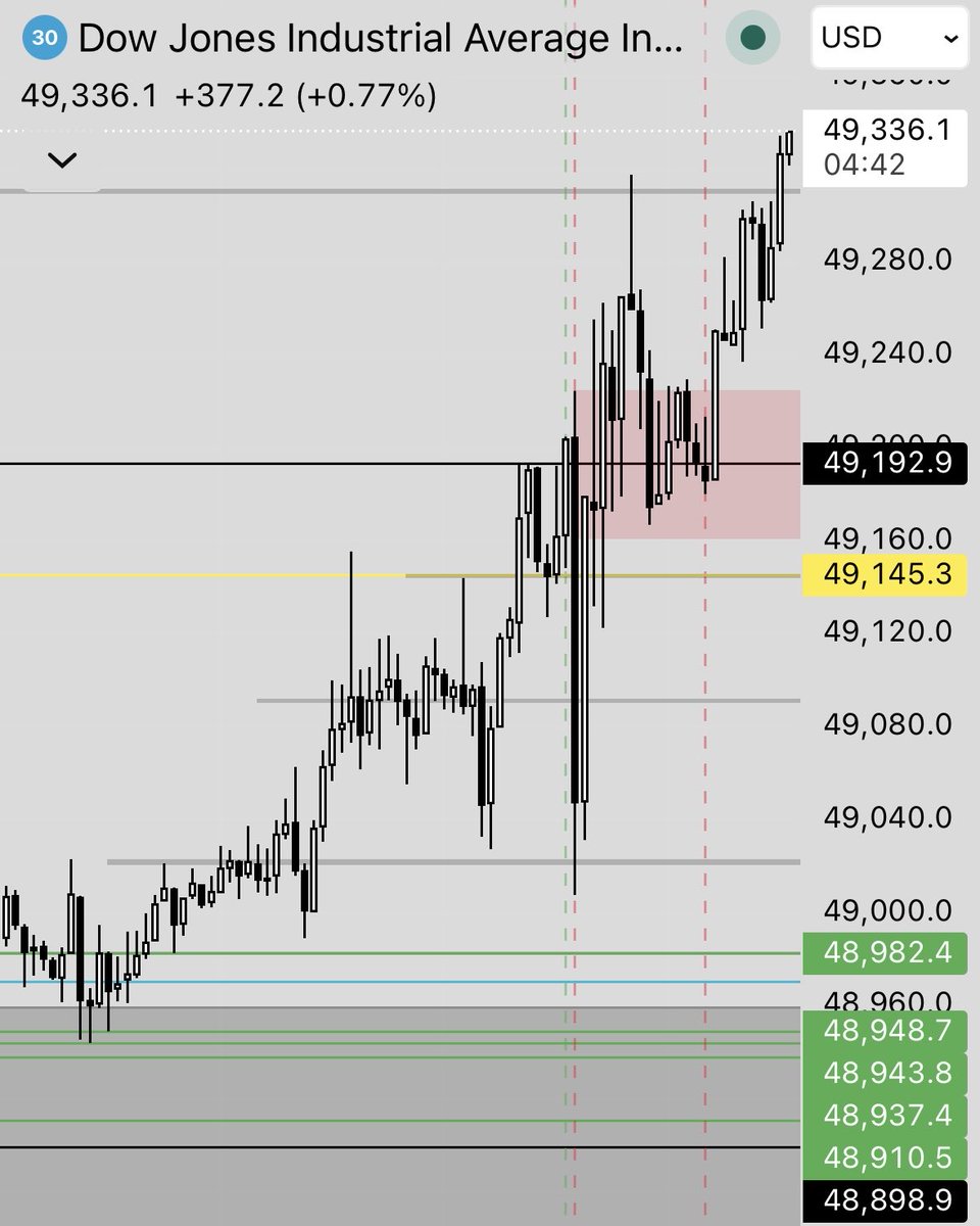 redboxanalysis's tweet photo. 📊 Dow Jones/US30 | TU 05/05/2026
Price reacted around these levels throughout the session.
Once price left the box, liquidity was taken.

🟥 Red Box | Daily Recap

Levels marked beforehand.
No hindsight.
This is how I read the chart daily.

#MarketStructure
#PriceAction
#Trading https://t.co/UP2d6MuFmo