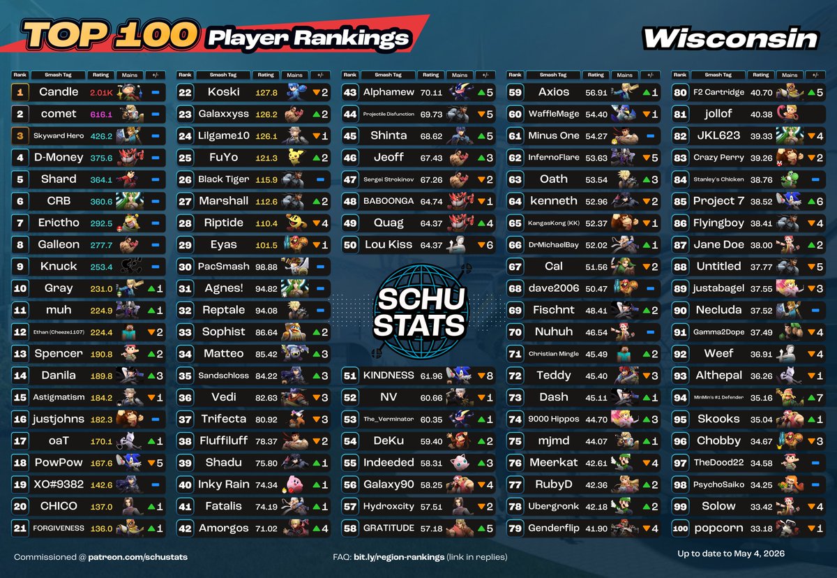 SchuStats's tweet photo. Wisconsin, requirements: 8 Wisconsin events in the past year and US must be your most played country and WI must be your most played state
My Wisconsin player highlight for April 2026 goes to d3lta! https://t.co/uqOg6JY0eE