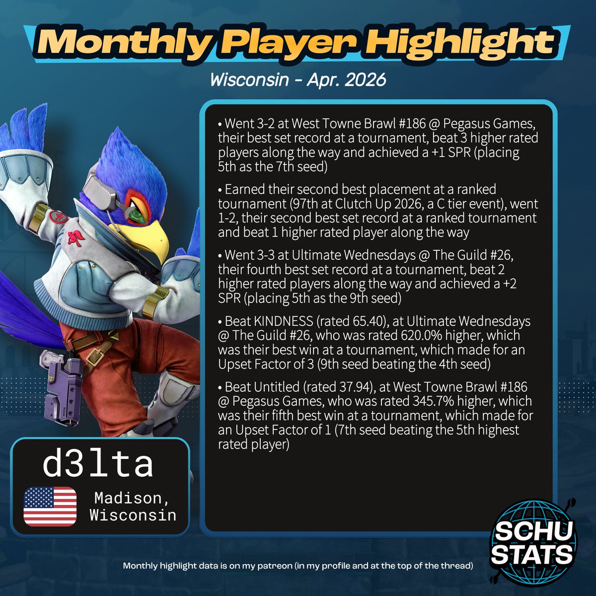SchuStats's tweet photo. Wisconsin, requirements: 8 Wisconsin events in the past year and US must be your most played country and WI must be your most played state
My Wisconsin player highlight for April 2026 goes to d3lta! https://t.co/uqOg6JY0eE