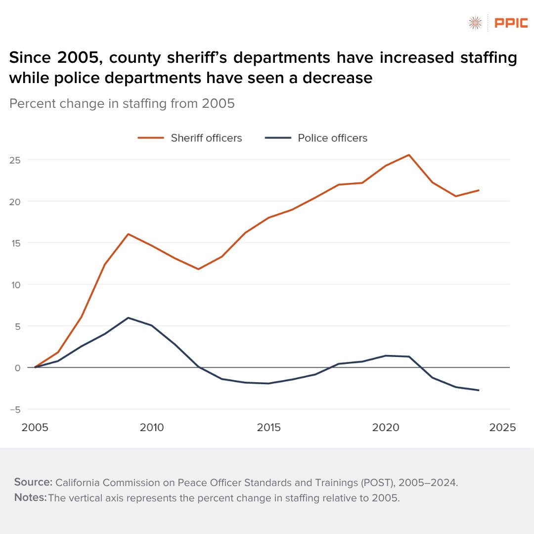 PPICNotes's tweet image. Not all CA agencies are feeling staffing pressures equally. Post-pandemic declines hit large agencies hardest, while rural agencies have seen more volatile swings. #Sheriff's departments have grown while #police #departments have slightly shrunk.

More 👉 bit.ly/4wi5GJh