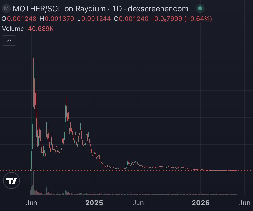 YIKES 

D-List rapper @IggyAzalea hit with class action lawsuit after her $MOTHER token loses over 99.5%+ of it's value since launching in 2024  

This should be a warning for all celebrities thinking of launching memecoins in the crypto space. DON'T!
