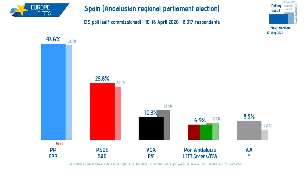 Europe Elects tweet media