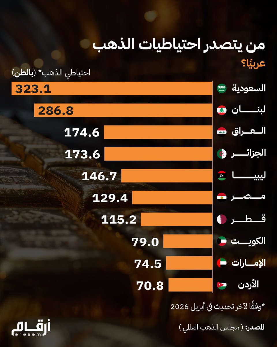 NewslyKSA's tweet photo. 📢 السعودية تتربع على عرش احتياطيات الذهب عربيًا 🇸🇦

🥇 323.1 طن من الذهب
💰 قوة مالية تعزز النفوذ الاقتصادي
📈 دعامة صلبة لاستقرار العملة
🛡️ مخزون استراتيجي يواجه الأزمات بثقة
🚀 ركيزة تعكس صعود الاقتصاد السعودي عالميًا

🇸🇦 اقتصاد يقود.. وثقة لا تهتز https://t.co/rP9RE626n4