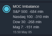 MichaelPBento's tweet photo. Second day in a row we have a sell side imbalance. It's under 1BLN so the probabilities of a gap down are low. Consistent sell side imbalances reinforce what I said yesterday, retail is buying and institutions are selling, we've seen this movie many times and it doesn't have a happy ending for the little guy.

FYI, imbalances +/- 1BLN don't guarantee a gap open, they just raise the probability of one.