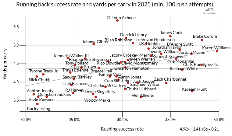 Ihartitz's tweet photo. Running back success rate and yards per carry in 2025 https://t.co/bNxUx0xl4g