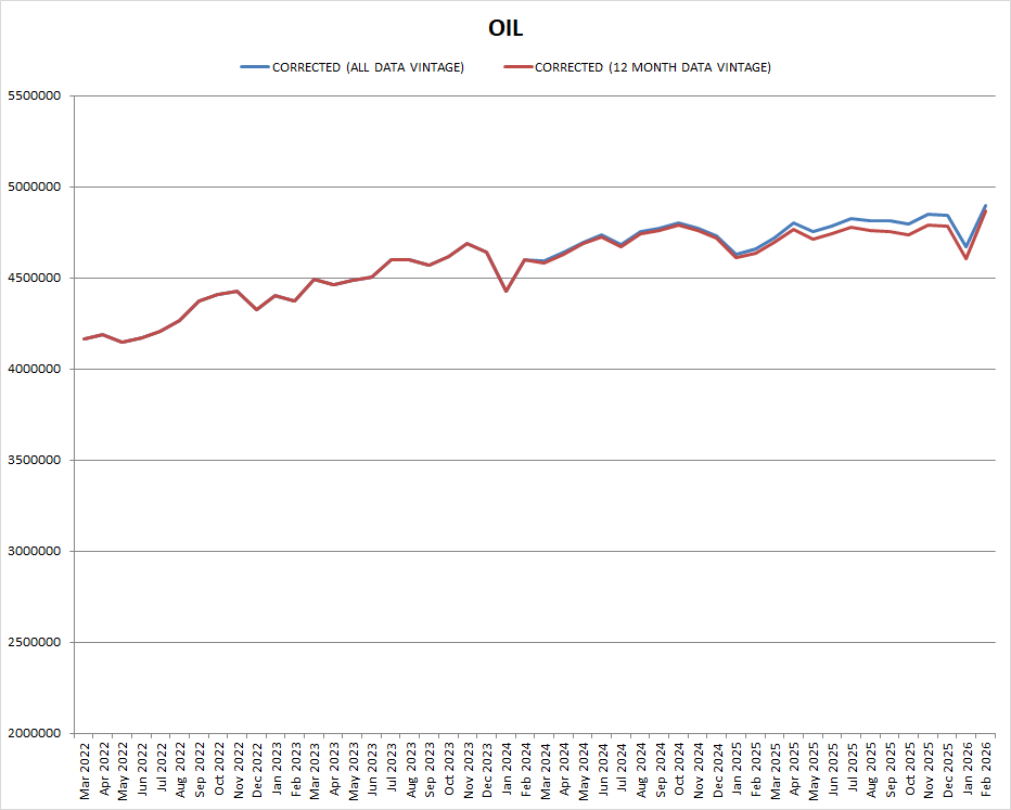 DeanFantazzini's tweet photo. 1/n Texas RRC data for #crude and #natgas out up to February 2026: my corrected data for #crudeoil only https://t.co/GjmaVFEz8c