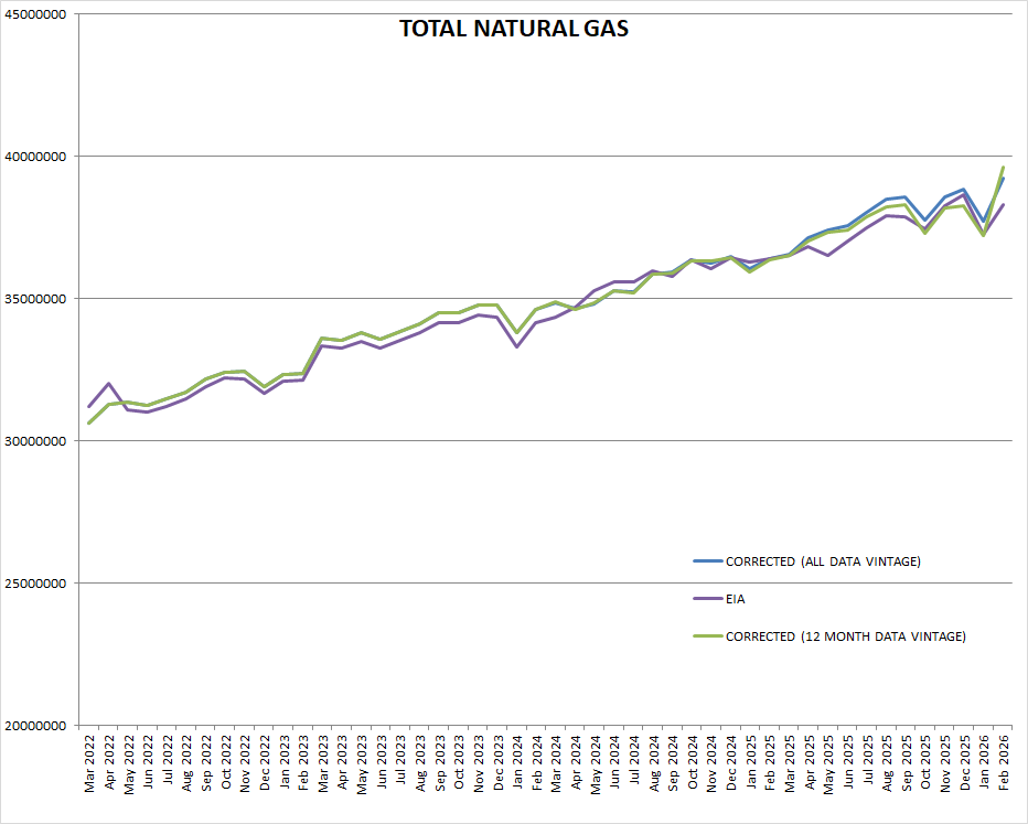 DeanFantazzini's tweet photo. 4/END ... Texas RRC data for #crude and #natgas out up to February 2026 : my corrected data for (total) #naturalgas vs EIA https://t.co/LIbFb8SGyF