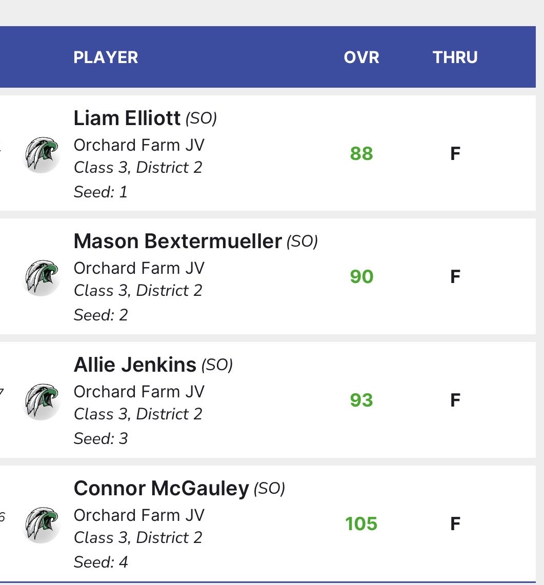 FarmGolf's tweet photo. The JV Eagles took 2nd Place in the GAC North Conference Tournament. Congratulations to our medalists Liam Elliott-3rd Place, Mason Bextermueller-4th Place, and Allie Jenkins-7th Place. https://t.co/yxQOrsE43r