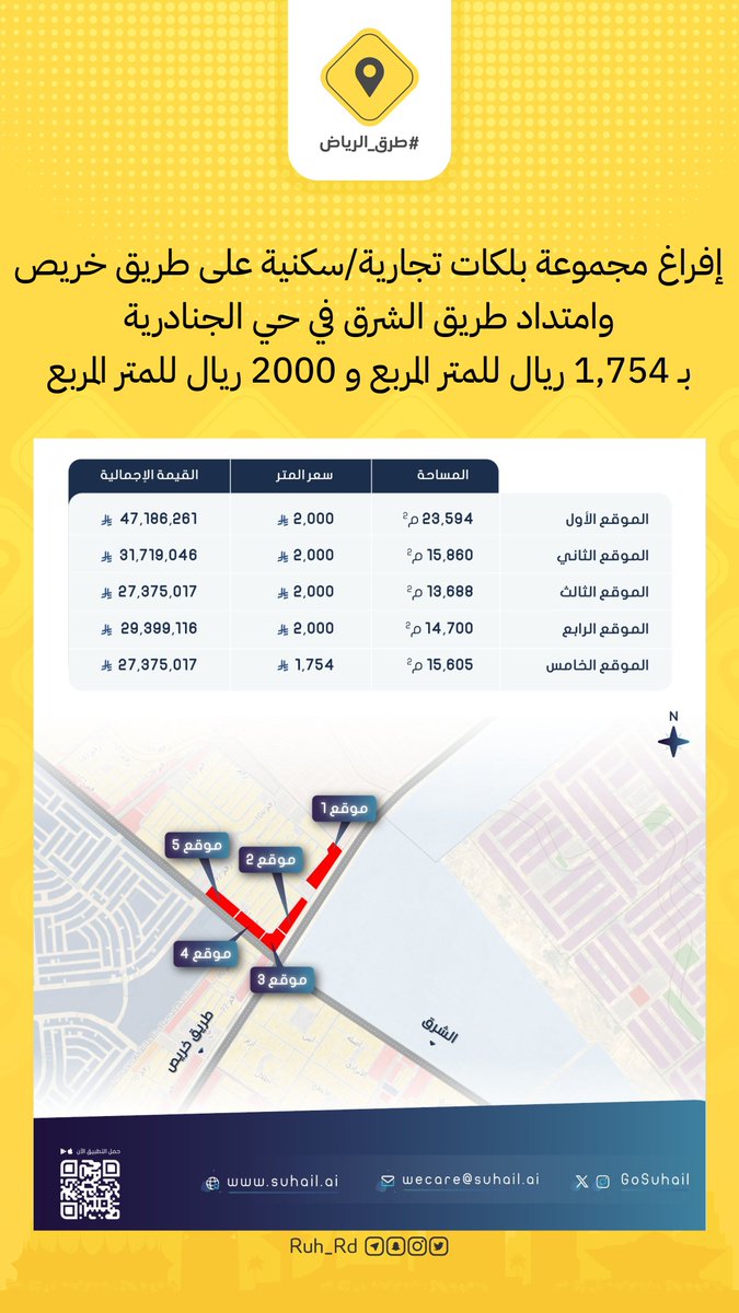 Ruh_Rd's tweet photo. إفراغ مجموعة بلكات تجارية/سكنية على طريق خريص وامتداد طريق الشرق في حي الجنادرية ب 1,754 ريال للمتر المربع و 2000 ريال للمتر المربع https://t.co/OCwqvodgWv