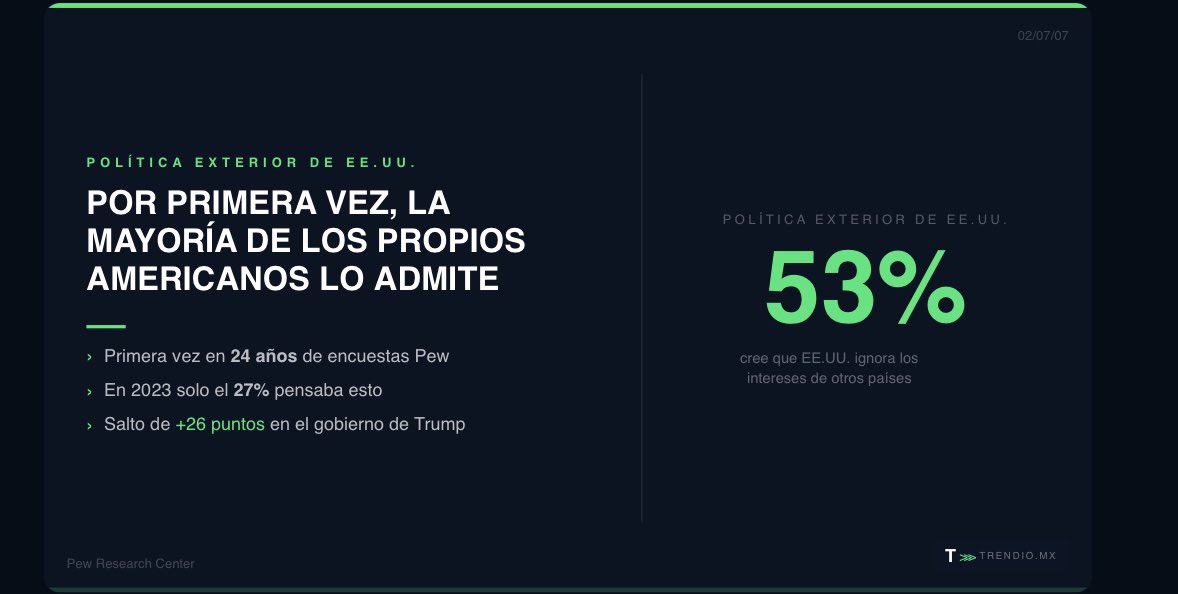 TrendioMx's tweet photo. El 53% de los propios americanos cree que EE.UU. ignora los intereses de otros países. Primera vez en 24 años que una mayoría lo dice. 

En 2023 era el 27%. 
¿Qué implica esto para México?
#Trump #EEUU #Trendio https://t.co/XDf0jXTZgf