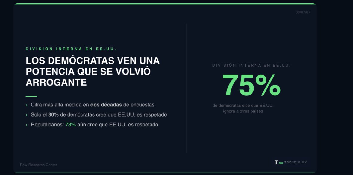TrendioMx's tweet photo. El 53% de los propios americanos cree que EE.UU. ignora los intereses de otros países. Primera vez en 24 años que una mayoría lo dice. 

En 2023 era el 27%. 
¿Qué implica esto para México?
#Trump #EEUU #Trendio https://t.co/XDf0jXTZgf
