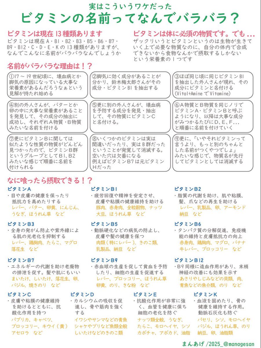 勉強になるかもしれないシリーズ・その１～ビタミン

ビタミンの名前ってなんであんなにバラバラなの？ってのを解説してみました

極論：ほうれん草とレバーとモロヘイヤ食っときゃ大丈夫だろ、と自分では思っています（自己責任）