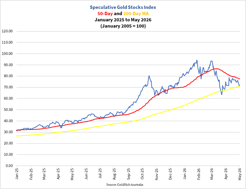 Spec gold names rolling over.

Lost the 50D. 200D in sight.

That usually marks the shift:
momentum → selection
Easy beta is gone.

From here:
• Weak balance sheets get exposed
• Margins start to matter
• Capital concentrates in quality

This is where cycles reset.
Not