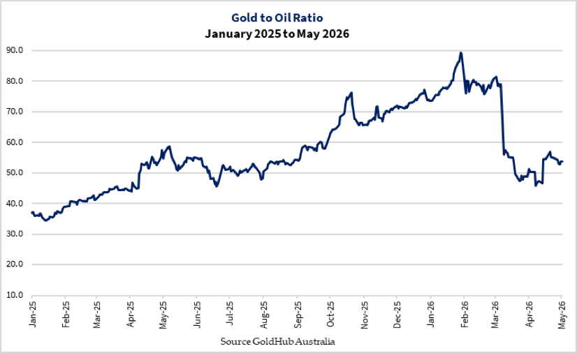Gold/Oil ratio just cracked hard.

~90 → mid-50s in weeks. That’s a macro shift, not noise.

What it’s saying: 
Oil is outperforming gold, inflation pressures are building again, interest rates are likely to stay higher for longer which is a headwind for gold, and capital is