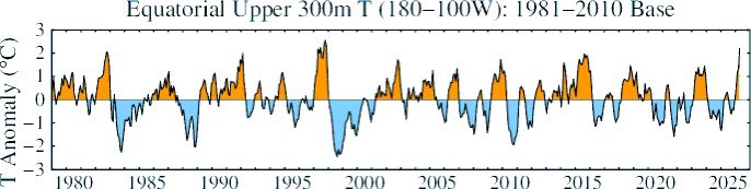 😳 Pas anodin ce genre de modélisation. Les signaux convergent avec une anomalie thermique record sur 300 m de profondeur dans le Pacifique équatorial. Mais prudence tout de même : attendons les modélisations du mois prochain avant de tirer la sonnette d’alarme