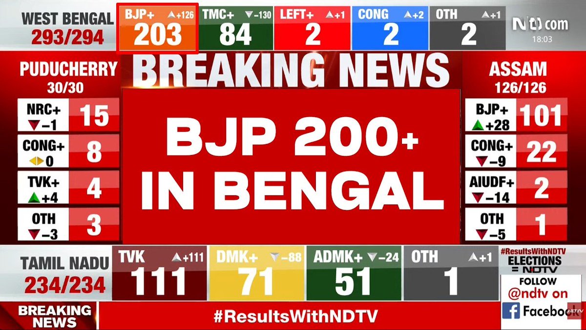 TheInsight_Desk's tweet photo. With every BJP win......India looses.
#UnionofIndia
#TheBJP
#RahulGandhi https://t.co/lBmGHSDc3o