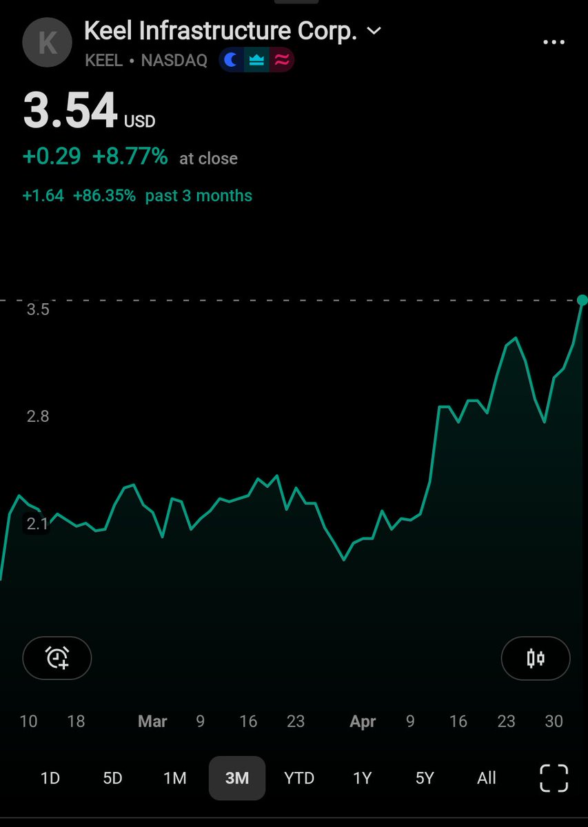 Ellis8772678531's tweet image. #keel $keel 8.7% close 👀
When I called it going to 3.5 on Friday, I wasn't expecting it this fast 😂