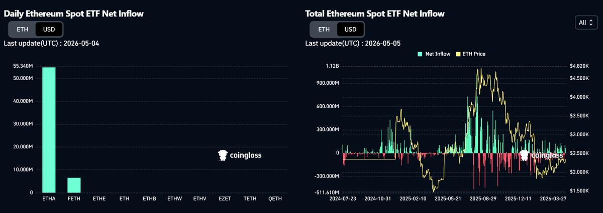LameGuyETH's tweet photo. I've been watching everyone write ETH obituaries for 5 months while the ETF flow data quietly flipped.

spot ETH ETFs just snapped a 5 month outflow streak. $356M net in April. $101M on May 1 alone.

ETH at $2,340 while processing a record 200.4M transactions in Q1. the price hasn't caught the network yet.

maybe the "ETH is dead" trade is the most crowded trade right now.