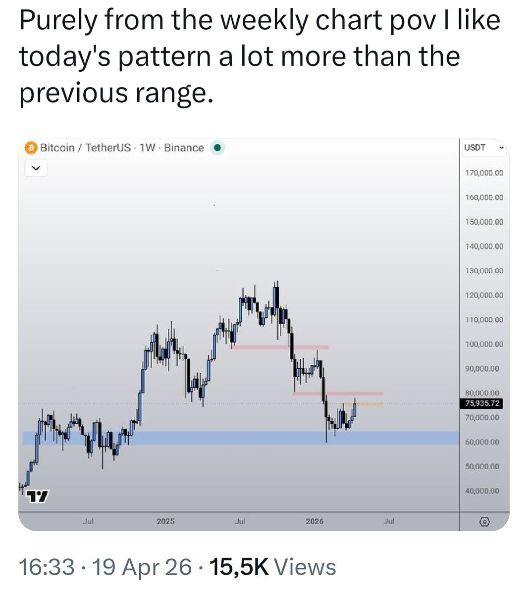 CryptoGirlNova's tweet photo. Most will slowly need to come to terms that the markets are indeed starting to look better.

That most reversal confirmations are effectively being filled.

That the traditional 70-80% heavy bear market won't be a thing.

I honestly did think we would still go for a retest of the lower regions though at the very least.

But as it stands right now I think the next dip might just bring us back to a higher low in the low or mid 70s.

Even with the tensions between Iran-US equities are just showing massive willingness to keep going up.

Hard to see Bitcoin not catching a piece of the pie (especially with the confluence of BTC the past few years) with that.