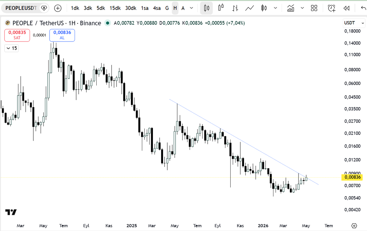 big__trader's tweet image. #people #peopleusdt

kırılıma yakın.