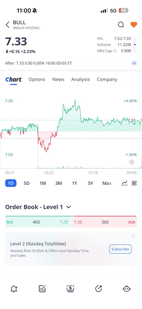 msrebh1's tweet photo. Up +2.23% to $7.33 on solid volume (11.32M shares). Dipped hard intraday then recovered like a true bull high of day 7.52, low 7.03. $BULL 🚀💪🏼 https://t.co/uDtRdhrjh9