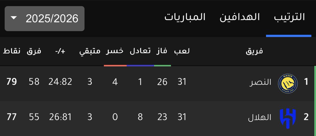 تخيلوا هذا ترتيب اسوء مستوى فني للهلال منذو سنوات. وافضل مستوى فني في تاريخ نادي النصر