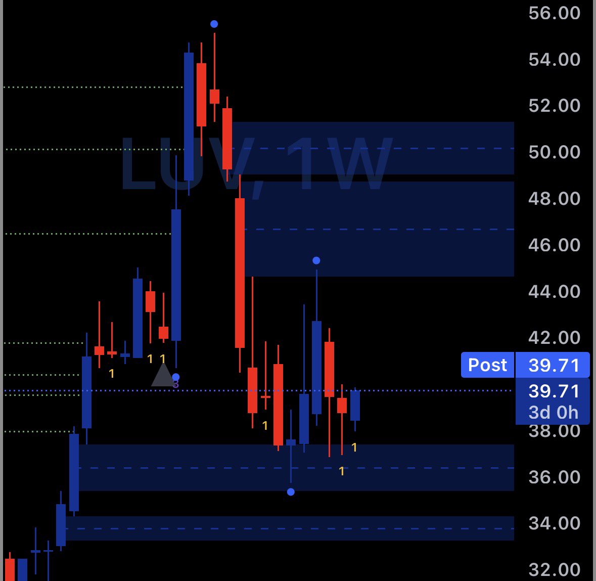 mando90001's tweet image. ✈️ $LUV 🏌🏽‍♂️💯 #Options #Stocks