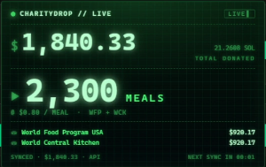 isthatmystic_'s tweet photo. $CHARITYDROP UPDATE!!

WE HAVE NOW DOANTED OVER 21 SOL ($1,840) TO CHARITY THE EQUIVELANT TO 2,300 MEALS!

ALSO I HAVE NOW GAVE BAGGY FULL CONTROL OF THE STREAM WHICH MEANS 24/7 LIVE TEAM TALKING ALONGSIDE THE PUMPFUN STREAM BEING UP!

I ALSO DELEGATED MEMEBRS OF THE TEAM NOW ON THE OFFICIAL X WHICH MEANS THEY CAN NOW POST AND START UP THE X SPACE WHEN NEEDED!

THIS MEANS $CHARITYDROP IS NOW FULLY RAN BY THE COMMUNITY AS A CHARITY TOKEN SHOULD BE AND WILL NOW BE RUNNING 24/7 ALL THANKS TO THE TEAM AND THE COMMUNITY!

MORE UPDATES SOON!

https://t.co/0C7vNBXIXA

5oNQP9NSRspWy2qrpJexuvkX8DqZUW6TLNTZbHKypump