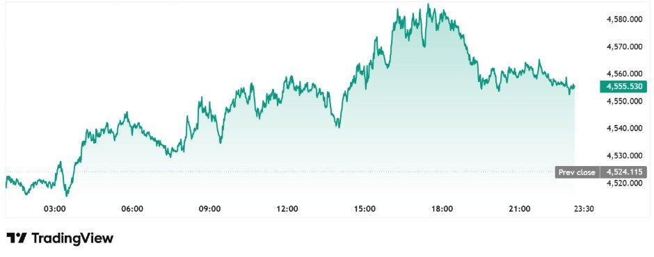 Gold ticking higher as oil pulls back.

~$4,590 vs crude ~ $102.
Short-term bounce, not a trend shift.

Volatility compressing → market finding a temporary equilibrium.

Macro still the driver:
• Energy keeps inflation sticky
• Rates stay higher for longer
• Gold facing