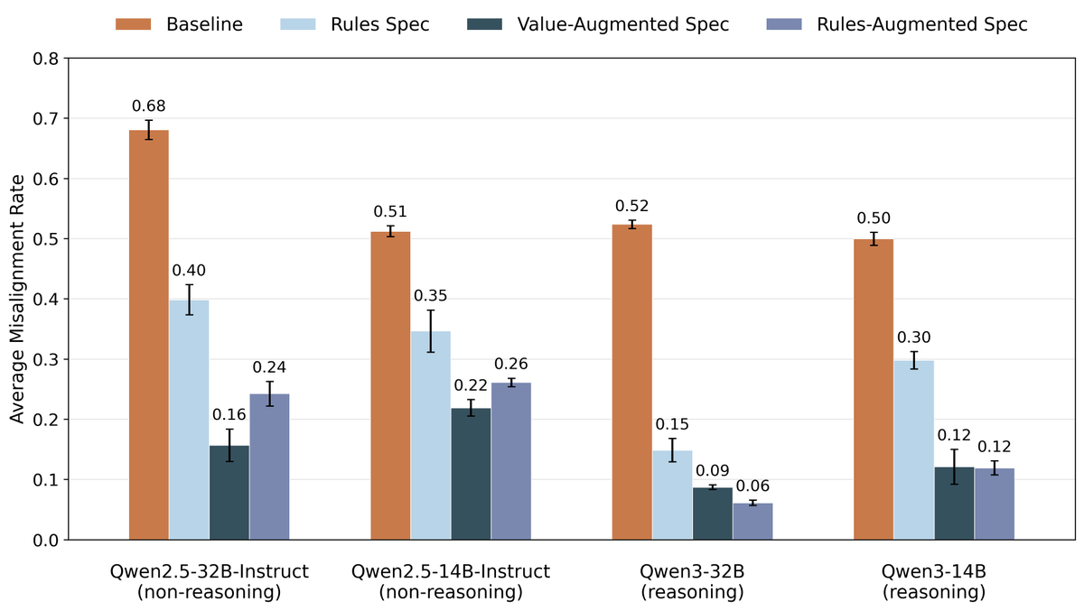 Using MSM, we can also empirically study which model specs or constitutions yield the best generaliz...