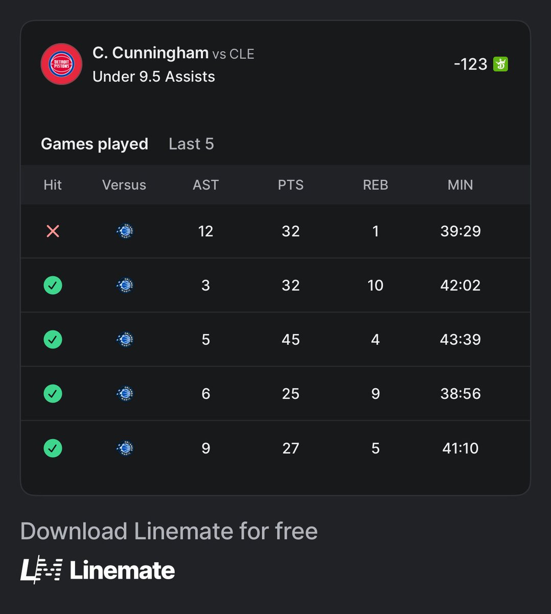 🏀 Barnaby's POTD (May 5)
📝 Cade Cunningham Under 9.5 Assists

Tail here 👇
bit.ly/4d3K4ay

📊 <a href="/yourlinemate/">Linemate</a> 

#GamblingX #NBA