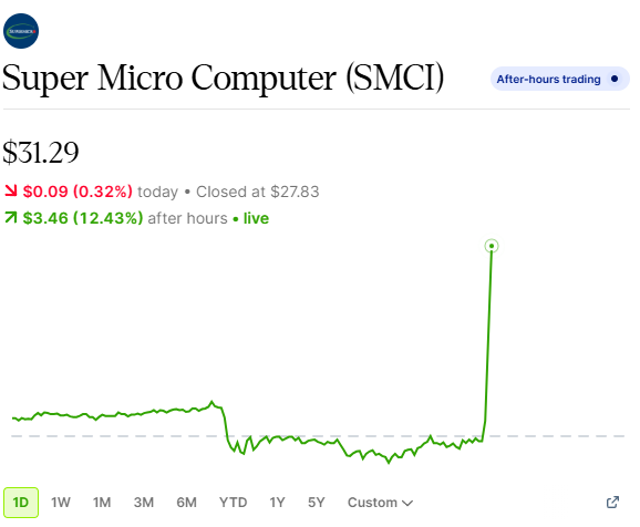 PeloSwing's tweet photo. 🟢$SMCI SuperMicroComputer Earnings:
- EPS: $0.84, est: $0.62
- Revenue: $10.2 billion, est: $12.4 billion https://t.co/aEF2b6Q3No