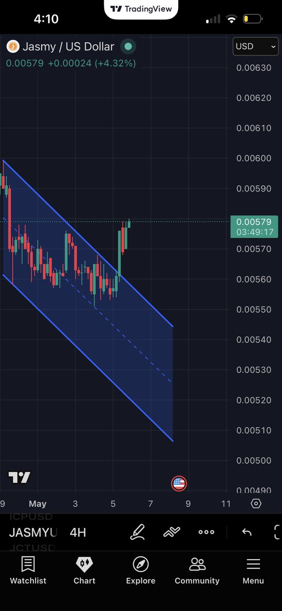 JasmyEmpire's tweet photo. $JASMY breaking out of this downtrend 🔥🚀 https://t.co/XZWgAtu1cU