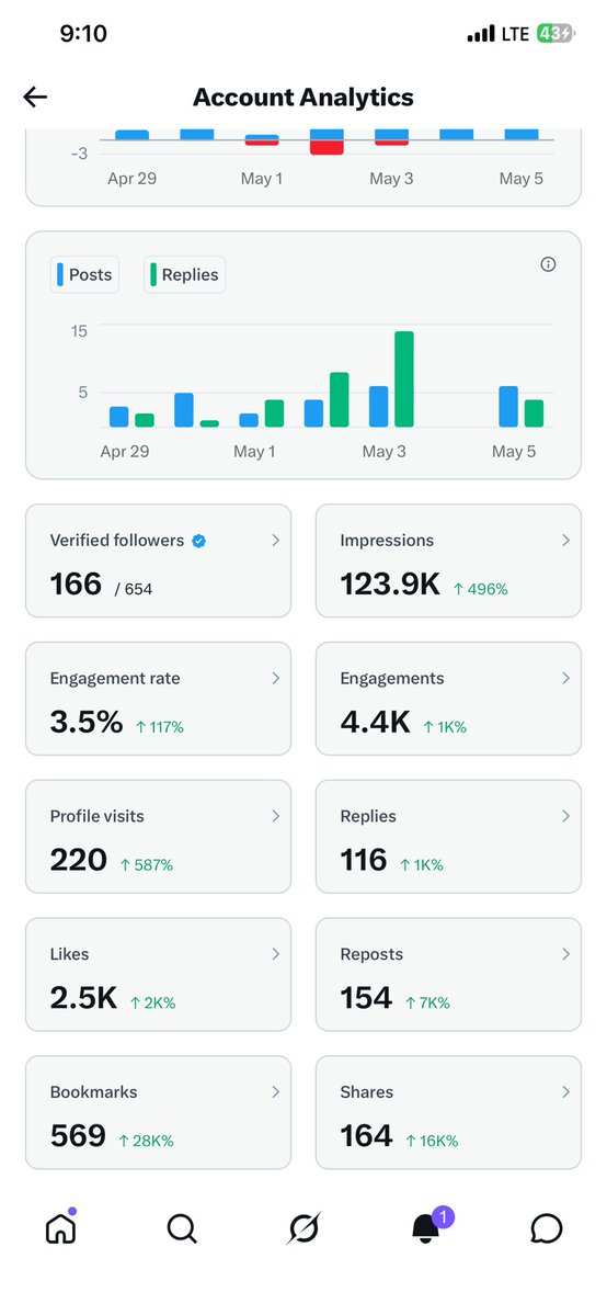 Still got a long way to go…🤦‍♂️🤦‍♂️😤😤