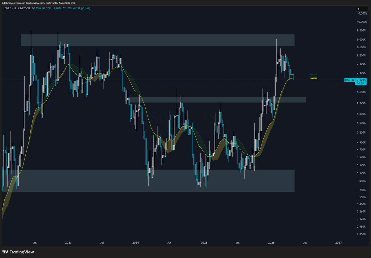 Dominancia de USDT rompiendo la SMA de 20 y EMA de 21 en Semanal.

De confirmar la ruptura, la proyección es que caiga hasta la resistencia anterior.