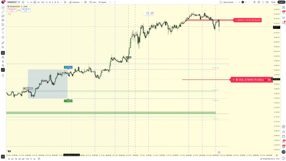 MNQ EOD Recap 📈

BULL thesis confirmed.
NY surge through PDH 27966.5, tagged IPDA 20D Hi 28189.

Tomorrow: continuation or sweep-reversal?
Bots: Mike +$111.70 | Tina +$106.68 | Annie +$239.00 | Danny -$157.70