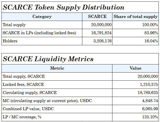 Scarcecoinsol's tweet photo. $SCARCE is insanely early. Check the current tokenomics and liquidity metrics.

All liquidity is locked, and LP is thicker than the market cap at these levels.

NFA, but timing-wise, an entry here is similar to entering a launchpad token early in the bonding curve. https://t.co/rHHrmJflCn
