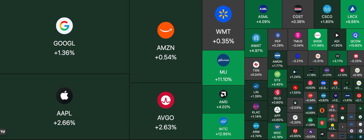 BullTheoryio's tweet image. BREAKING: 🇺🇸 US stock market has added over  $730 billion today.

Nasdaq 100 closed above 28,000 for the first time in history, up 1.03%.

S&amp;amp;P 500 also closed at a new all-time high, gaining 0.95%.

Russell 2000 outperformed, jumping 1.75% and hitting a new all-time high.

Memory