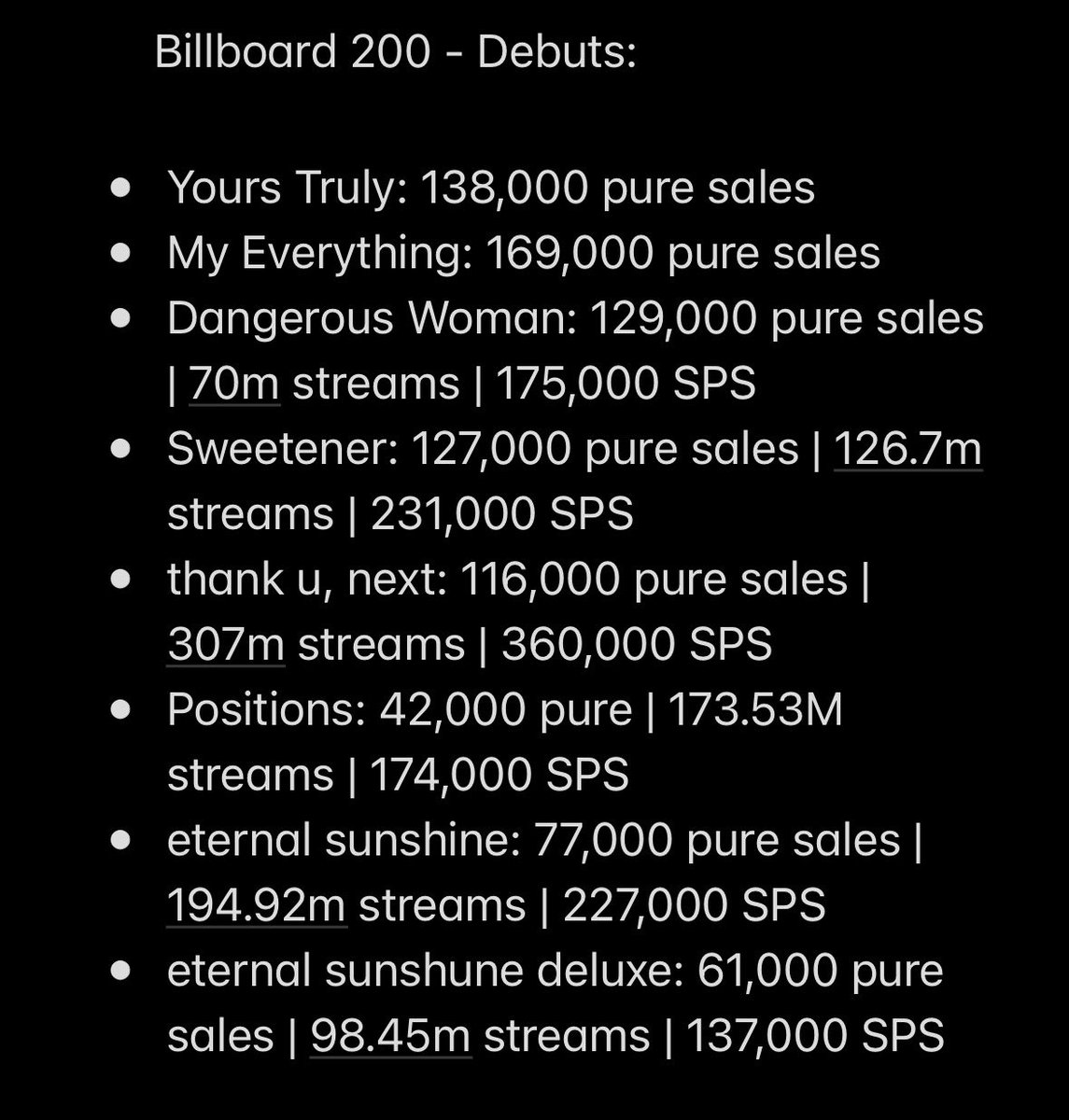 Ariana Grande Charts tweet media