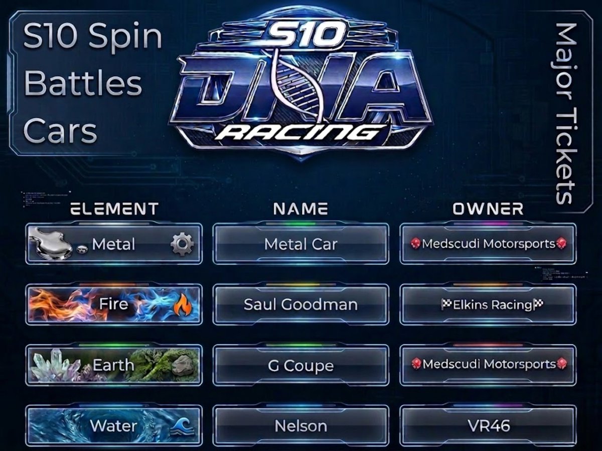 Spotonparts's tweet photo. 🔥 S10 DNA RACING just crowned champions!

Metal 🛠️ - Metal Car (Medscudi Motorsports)
Fire 🔥 - Saul Goodman (Elkins Racing)
Earth 🌍 - G Coupe (Medscudi Motorsports)
Water 💧 - Nelson (VR46)
Who’s winning the next spin battle? 
👀 Drop your pick below!
@dnaracing2023  #S10 #RacingNFT #Web3Racing #P2E