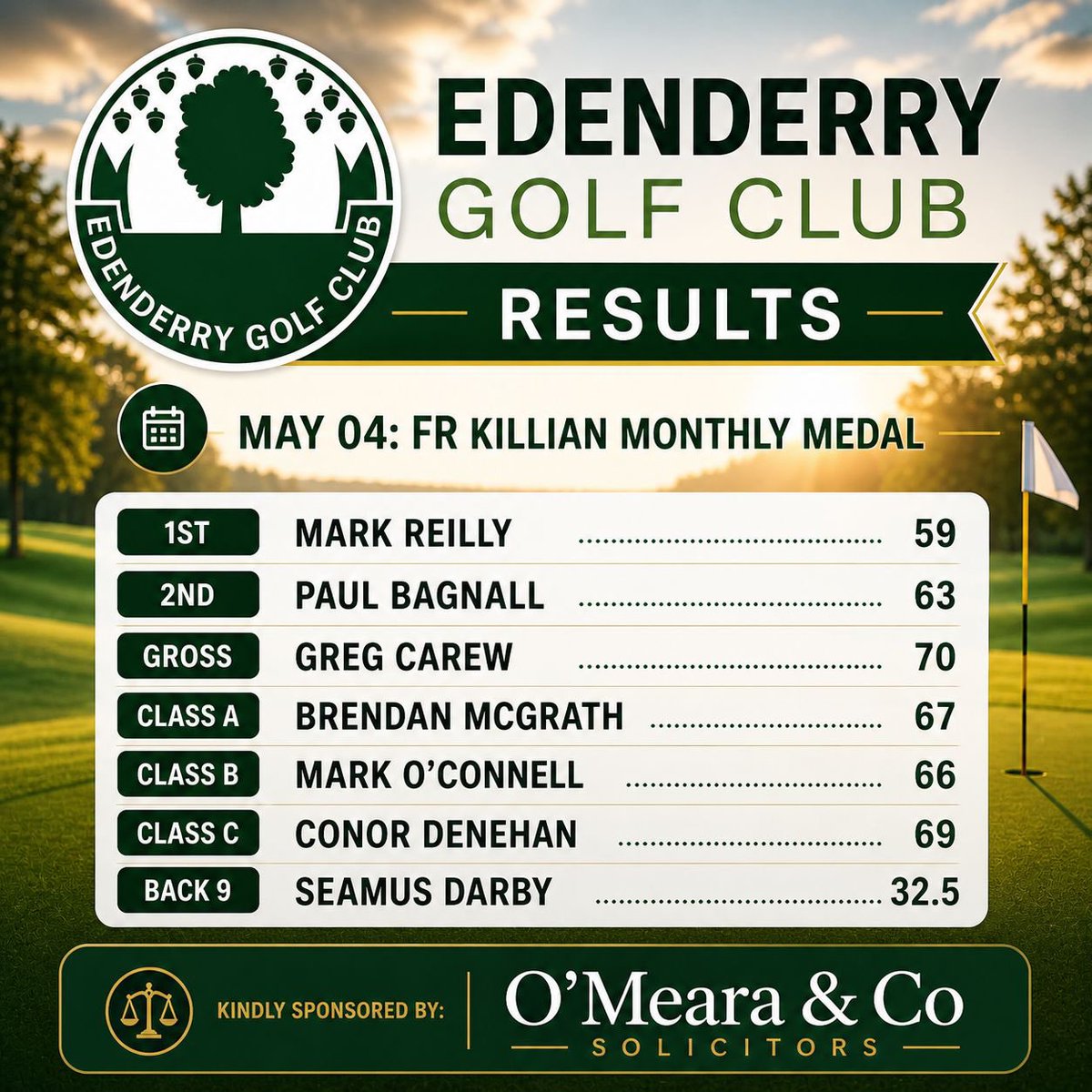 edengc's tweet photo. First Monthly Medal of the year ⛳️🔥
Scoring was top class in the Fr Killian Singles — huge well done to all prize winners🏌️‍♂️ https://t.co/7n4bmMWtVv